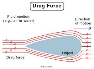 Drag Force Definition Formula And Examples