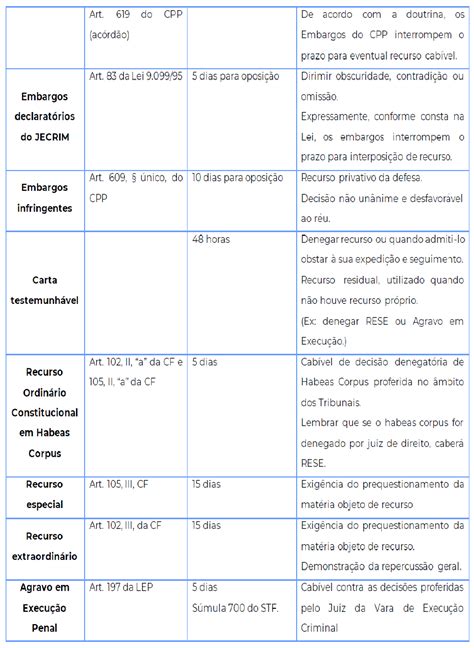 Tabela Recursos Processo Penal Direito Penal E Processo Penal