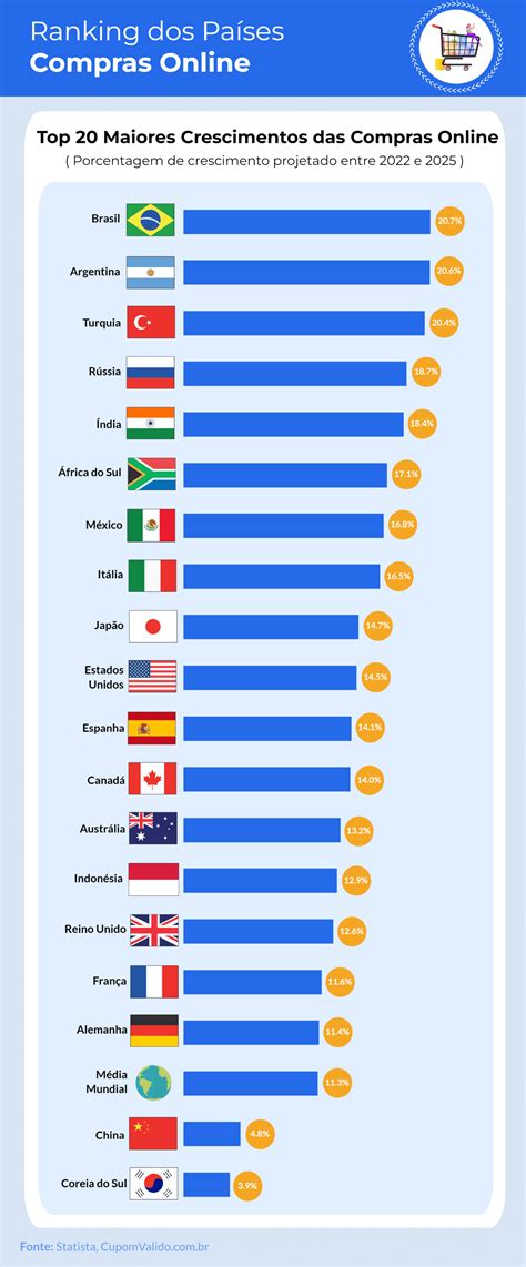 Segundo Pesquisa Brasil No Ranking Mundial De Crescimento Das