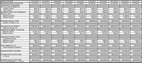 Oklahoma Workers Compensation Settlement Chart