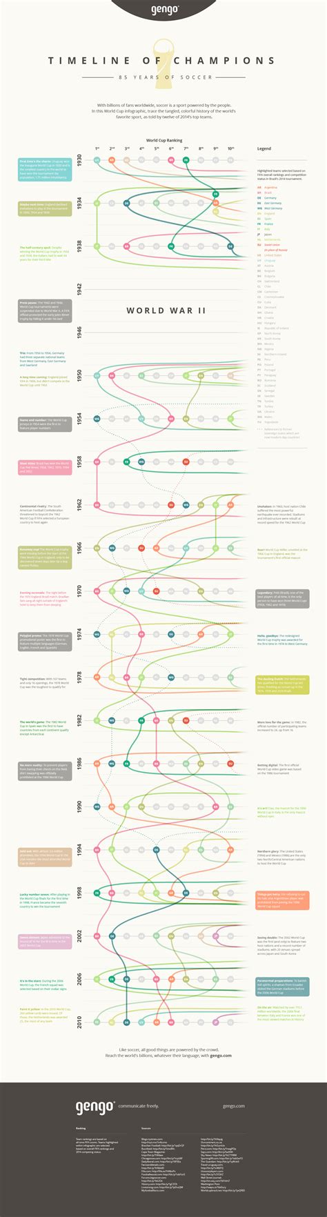 INFOGRAPHIC: 85 Years of Soccer