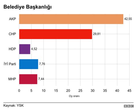 31 Mart yerel seçimleri YSK kesin sonuçları açıkladı BBC News Türkçe