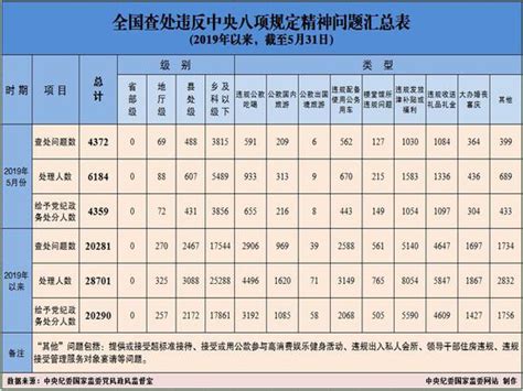 今年5月全国查处违反中央八项规定精神问题4372起手机新浪网