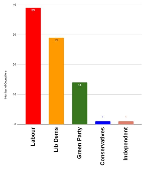 Overall City wide Results 2023 | Sheffield Green Party