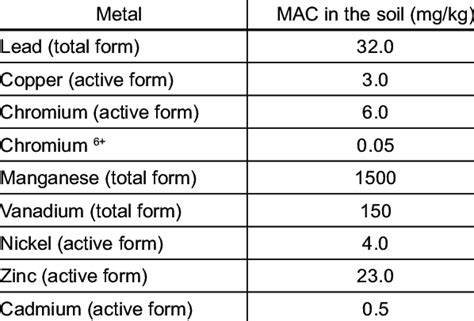 Maximum Allowable Concentrations For Heavy Metals Polluting The Soil