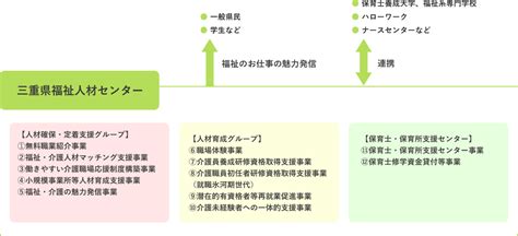 三重県福祉人材センターとは｜センターのご紹介｜三重県福祉人材センター