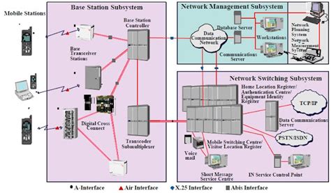 Gsm Network Diagram