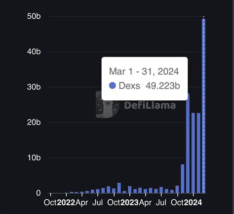 NEW Solana S Monthly DEX Volume Reaches Nearly 50 Bil Aman Sai