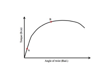 Solved Pts A Torque Angle Of Twist Curve In A Chegg