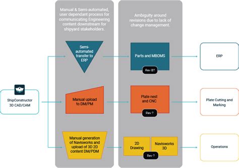 3d Cad Plm Integration Case Study Ssi