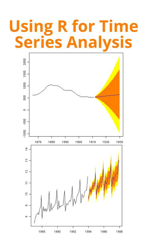 Using R Programming For Time Series Analysis