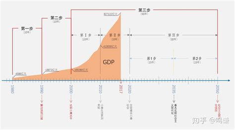 从“三步走”到“新三步”再到“两步走” 知乎