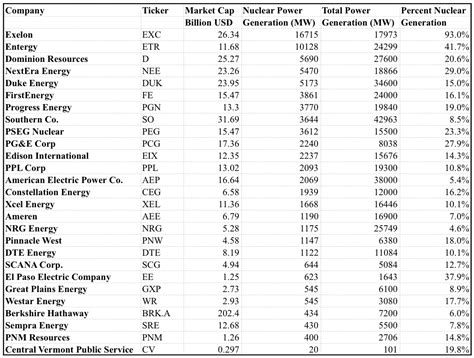 A Look at Companies That Own U.S. Nuclear Power Plants | Seeking Alpha