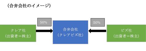 No105合弁会社のメリットは？（ジョイント・ベンチャー） Creabiz｜公認会計士が運営する経営サポートメディア