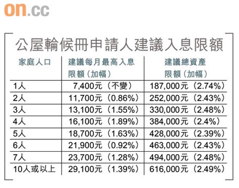 申請公屋入息擬微增12％ 太陽報