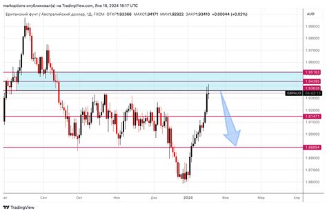 Fx Gbpaud Chart Image By Markoptions Tradingview