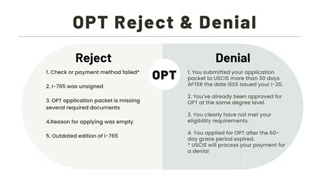 OPT Reject | OPT Application | OPT Solution In USA | CPTDog