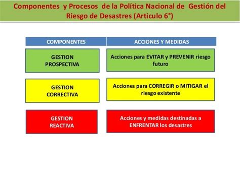 Gestion Integral De Riesgo De Desastres