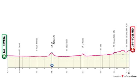 Profiles Route Giro D Italia 2024 Official Profiles Revealed 68Km