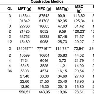 Summary Of Analysis Of Variance For MFT Total Fresh Mass MFC