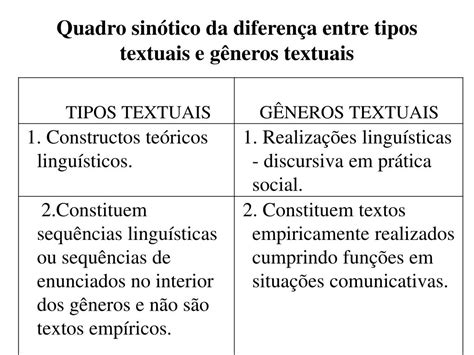 Ppt Quadro Sinótico Da Diferença Entre Tipos Textuais E Gêneros Textuais Powerpoint