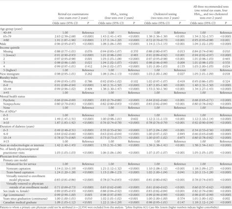 Multivariable Regression Analysis Of The Association Between Patient