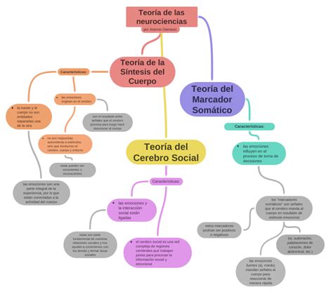 Teoría De Las Neurociencias Por Antonio Damasio Coggle Diagram