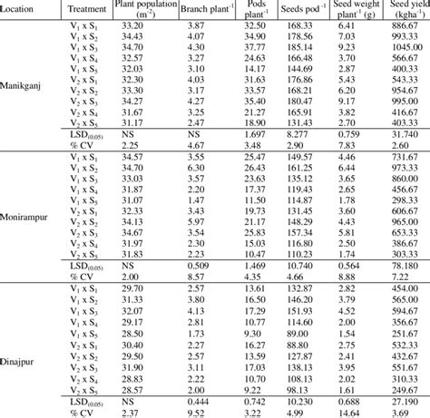 Interaction Effect Of Variety And Sowing Date On Seed Yield And Yield