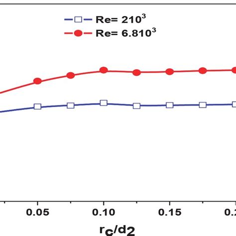 Discharge Coefficient C D As A Function Of L 2 D 2 Ratio Download