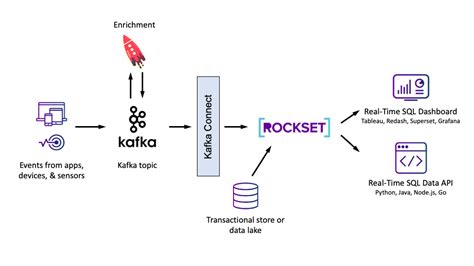 Utilizing KSQL Stream Processing Actual Time Databases Tech World