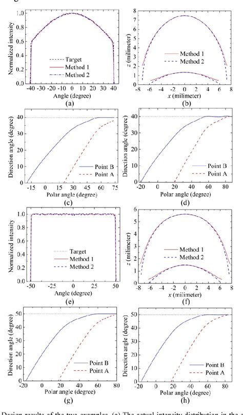 Figure 5 From Design Of Compact And Ultra Efficient Aspherical Lenses