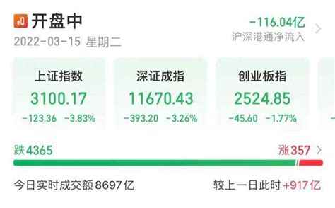 超百股跌停！沪指重挫495失守3100点并创20个月新低，北向资金净流出超160亿元沪指跌破3100点沪指跌近5失守3100点行业板块