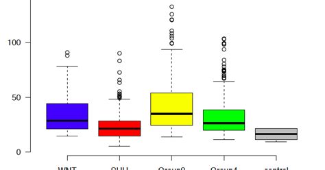 Unbiased Research: Reading Boxplot used to deal with skewed Data