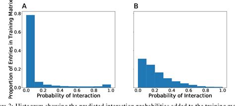 Figure 3 from Using Single Protein/Ligand Binding Models to Predict ...