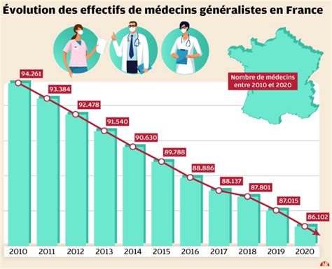 Vienne le nombre de médecins généralistes en baisse