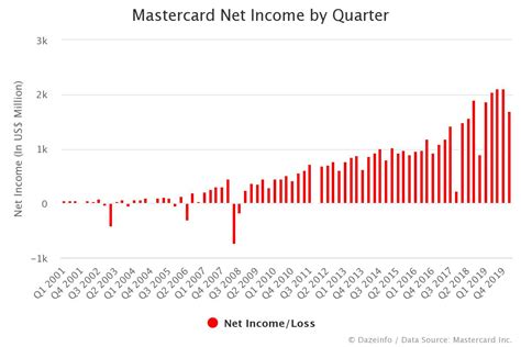 Mastercard Net Income By Quarter Q1 2001 Q2 2020 Dazeinfo