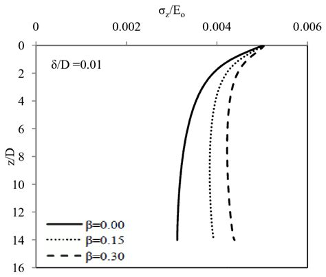 Variation Of Normal Stress With Depth At The Centre Of The Footing For