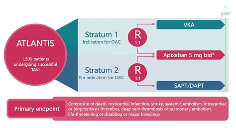 The Atlantis Randomized Trial Apixaban Versus Standard Of Care After Tavi Cardiac