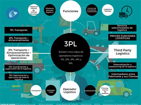 Operadores Logísticos