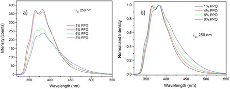 Fluorescence Emission Spectra A And Normalized Spectra B Of Pmps