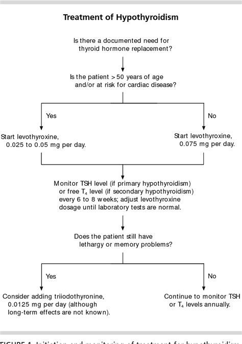 Figure 1 from Treatment of hypothyroidism. | Semantic Scholar