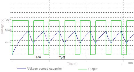 Astable Multivibrator Waveform