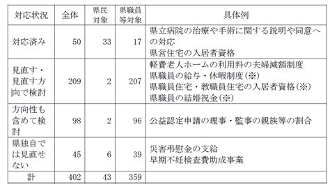 性の多様性を尊重した県の制度や手続きの見直しについて｜埼玉県のプレスリリース