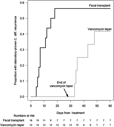 Cumulative Incidence Of Clostridium Difficile Infection Recurrence By Download Scientific