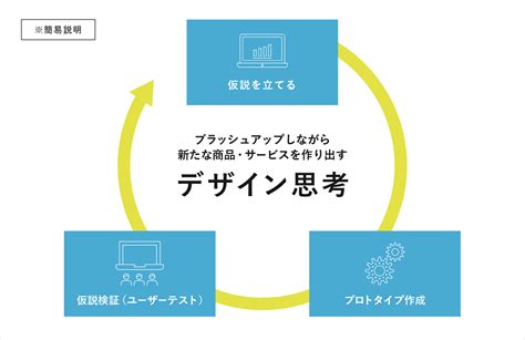 【事例紹介】デザイン思考とは？5つのプロセスを分かりやすく解説 株式会社ニジボックス