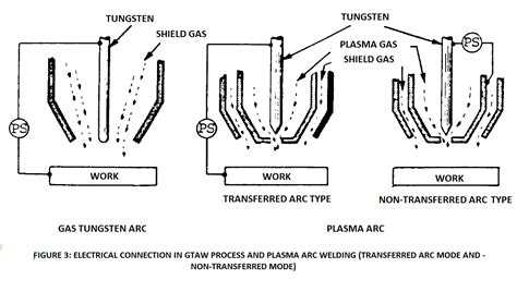 Plasma Arc Welding (PAW)