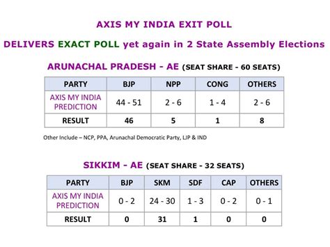 Proved Axis My India Can Not Go Wrong