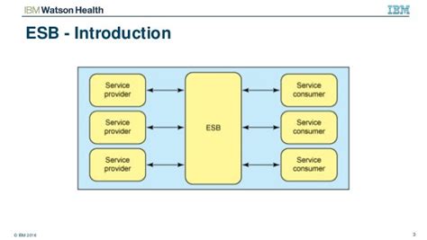 Overview Esbs And Ibm Integration Bus