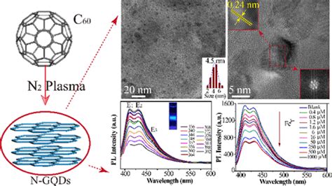 Nitrogen Doped Graphene Quantum Dots Synthesized By C Nitrogen Plasma