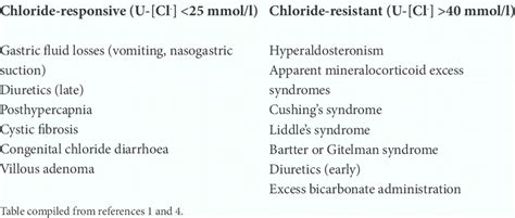 Causes of metabolic alkalosis | Download Table